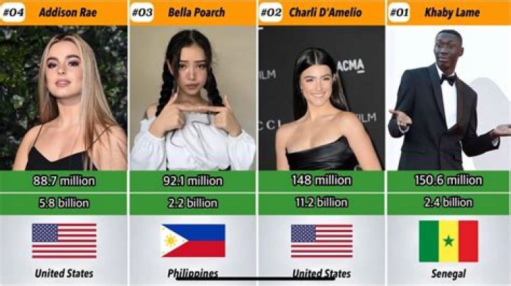 Addison Rae Soaring High with $3 Million 2020 Net Worth As the Second-Most Followed TikTok Star