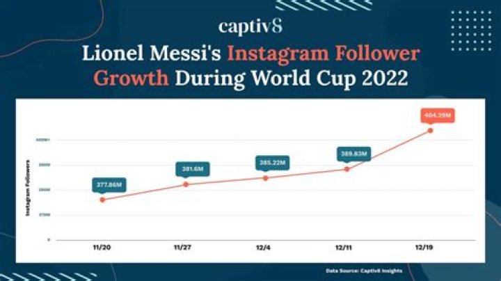 Five Reasons You Should be a Lionel Messi Instagram Follower