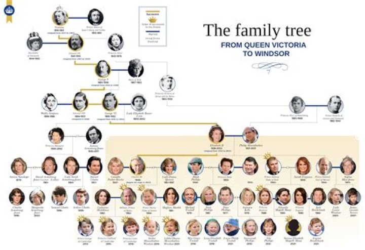 Henry Kravis – Family, Family Tree