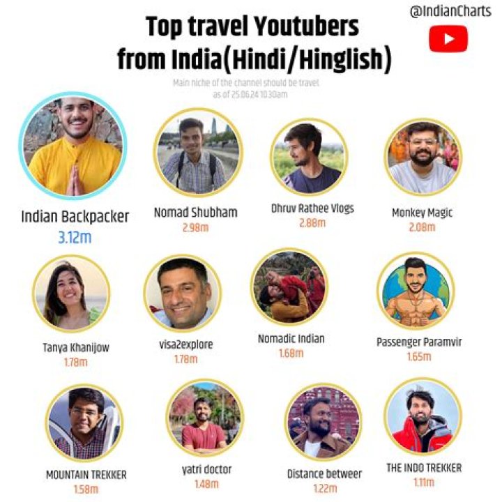 Mallu Traveler Youtuber overview